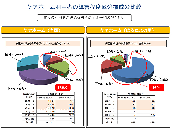 ケアホーム利用者の障害程度区分構成の比較