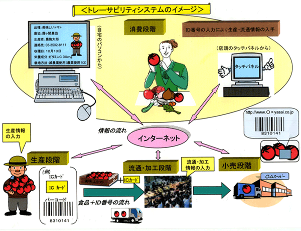 トレーサビリティーシステムのイメージ